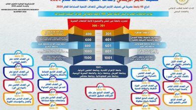 تصنيف التايمز للتأثير لأهداف التنمية المُستدامة