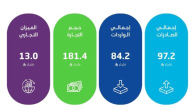 الصادرات غير البترولية السعودية نمو ديسمبر 2025