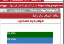 رسم توضيحي يبرز نجاح منظومة شكاوى وزارة الشباب والرياضة في تحقيق طفرة ملحوظة بنسبة إنجاز قياسية لخدمة المواطنين وحسم الطلبات بدقة.