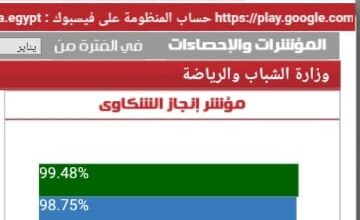 رسم توضيحي يبرز نجاح منظومة شكاوى وزارة الشباب والرياضة في تحقيق طفرة ملحوظة بنسبة إنجاز قياسية لخدمة المواطنين وحسم الطلبات بدقة.