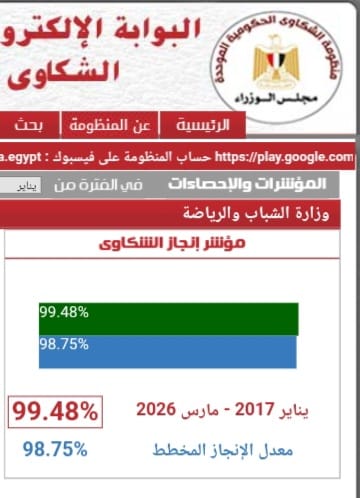 رسم توضيحي يبرز نجاح منظومة شكاوى وزارة الشباب والرياضة في تحقيق طفرة ملحوظة بنسبة إنجاز قياسية لخدمة المواطنين وحسم الطلبات بدقة.